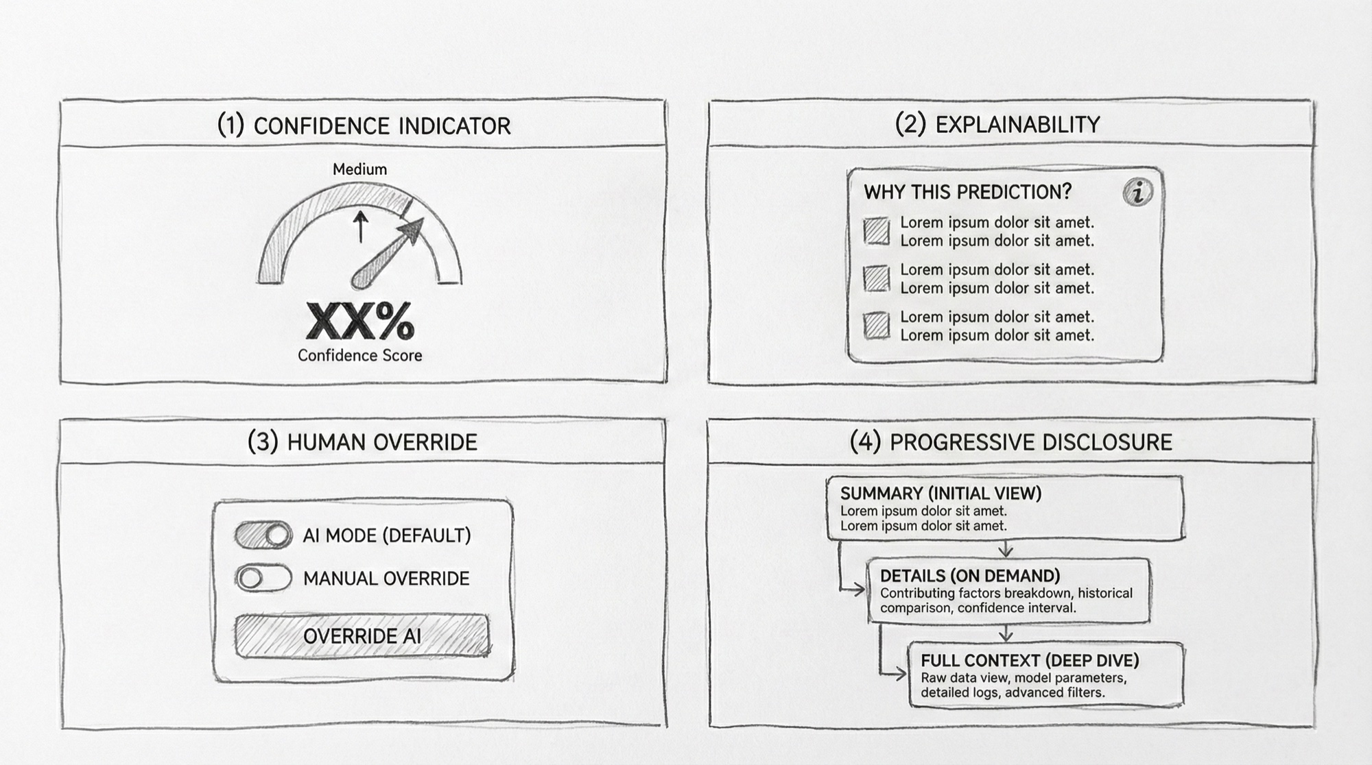 AI UX Design Patterns: Confidence, Explainability, Override, Progressive Disclosure