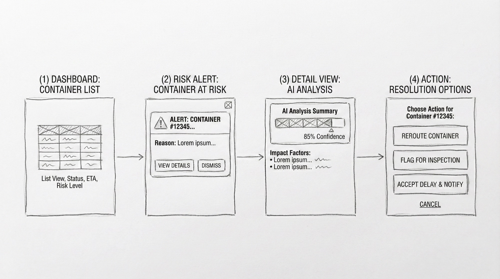 User flow wireframe showing dashboard to resolution steps